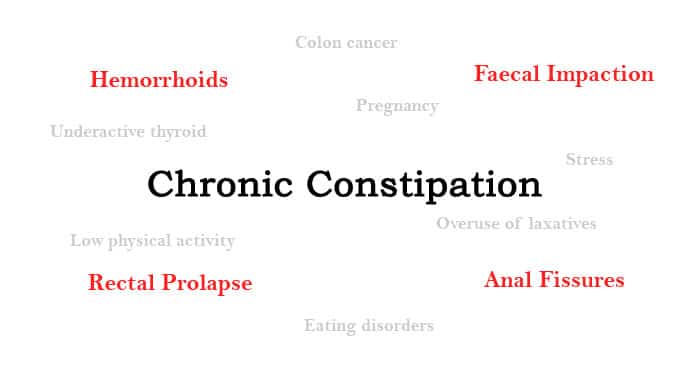Diseases Caused Due To Chronic Constipation